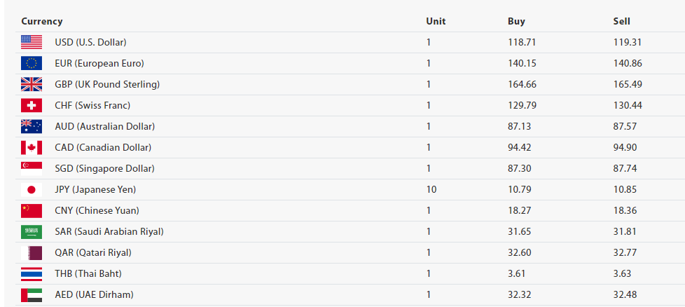 आज अमेरिकी डलर एकको खरिददर १ सय १८ रुपैयाँ